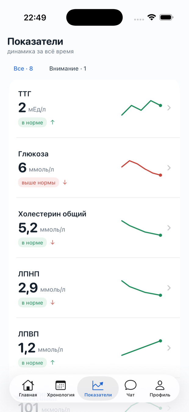 Экран «Показатели» в «Понятно»: динамика всех показателей за всё время со статусами